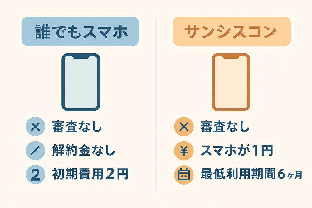 『誰でもスマホ』と『サンシスコン』の比較表。誰でもスマホは審査なし・解約金なし・初期費用2円。サンシスコンは審査なし・スマホが1円・最低利用期間6ヶ月。