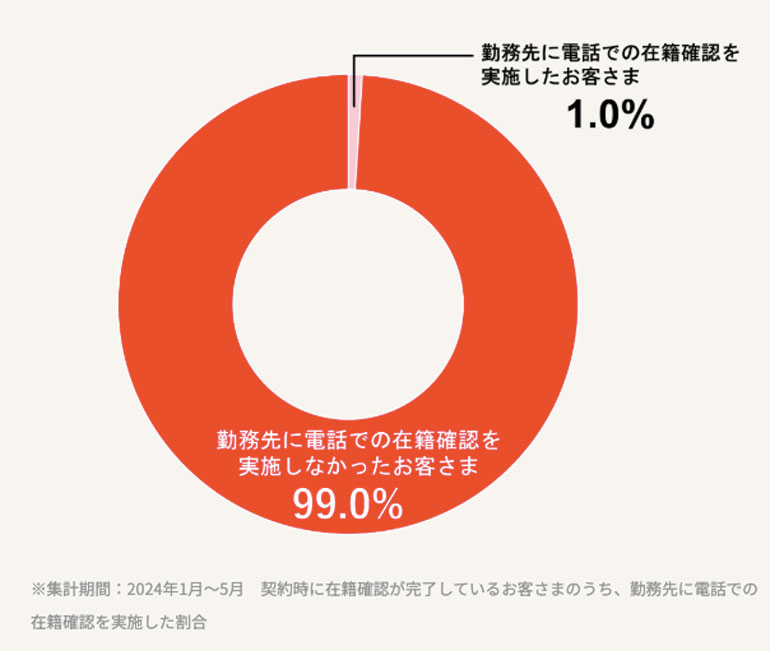 在籍確認の電話は勤務先にかかってくる?アコムは原則として電話での在籍確認なしってほんと?|お金の学び場「LOAN myac」