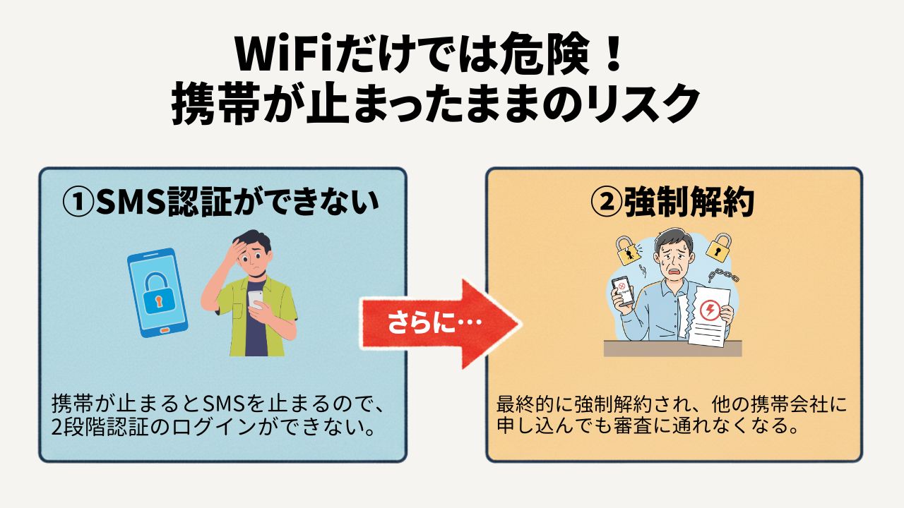 スマートフォンが止まった状態でWiFiのみでしのぐことの危険性を示した図解。左側の枠では、SMS認証ができず困惑する男性のイラストがあり、「SMS認証ができない」という問題点を提示。右側の枠では、強制解約の書類を持ち、スマホが使えなくなり途方に暮れる男性のイラストが描かれ、「強制解約」のリスクと信用情報への影響を示唆している。中央には「さらに…」というテキストと矢印があり、二つのリスクが繋がっていることを表している。