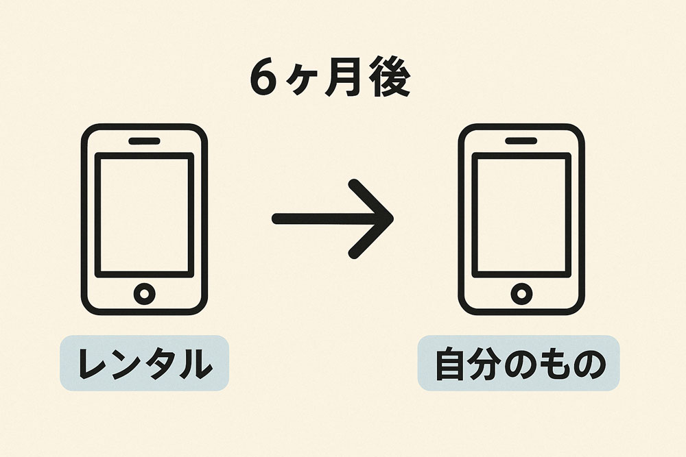 サンシスコンのレンタルから自分名義へ・1円スマホセットイメージイラスト
